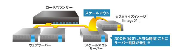 オートスケール設定時・通常時