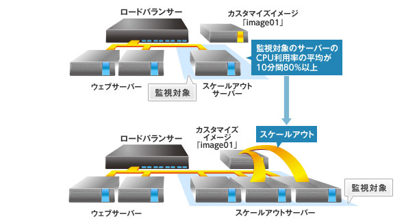 スケールアウト