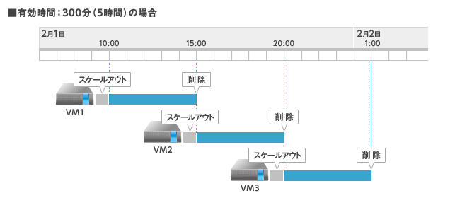 サーバー料金計算方法