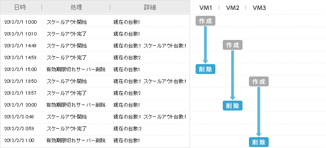 サーバー料金計算方法