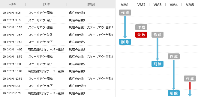 サーバー停止時の料金