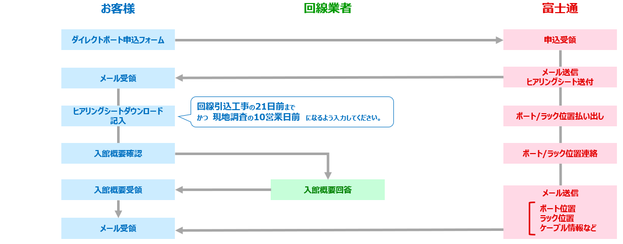 ダイレクトポート申し込み