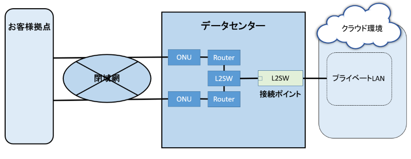 冗長構成（シングル構成）