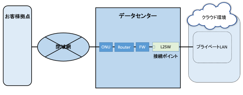 シングル構成（複数機器設置）