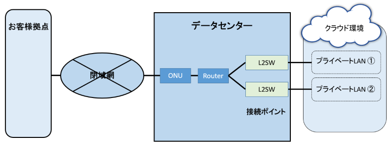 シングル構成（複数プライベートLAN接続）