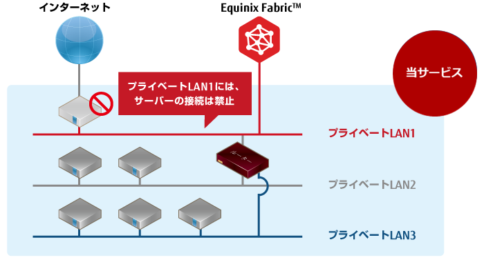 プライベートアクセス for Equinix Fabric™構成