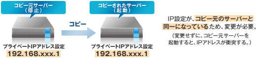 サーバーコピーの注意点