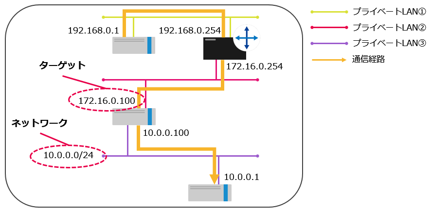 ルートテーブル設定例
