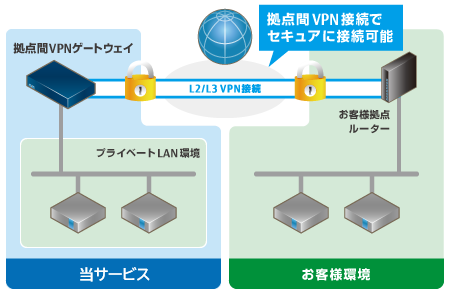 拠点間VPNゲートウェイ概要図