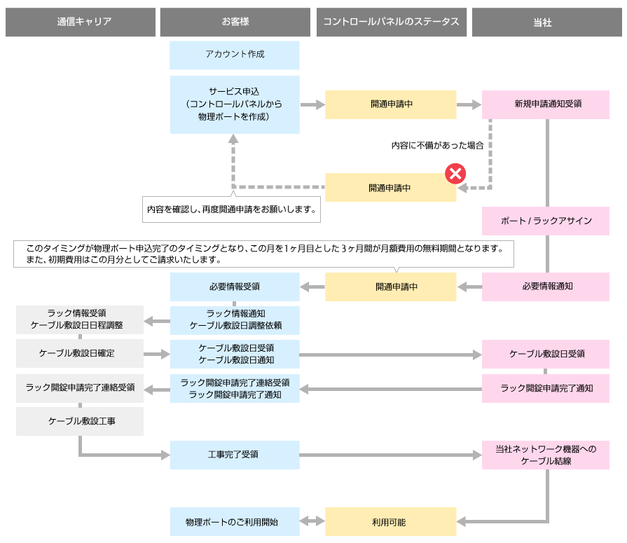 構内接続プラン