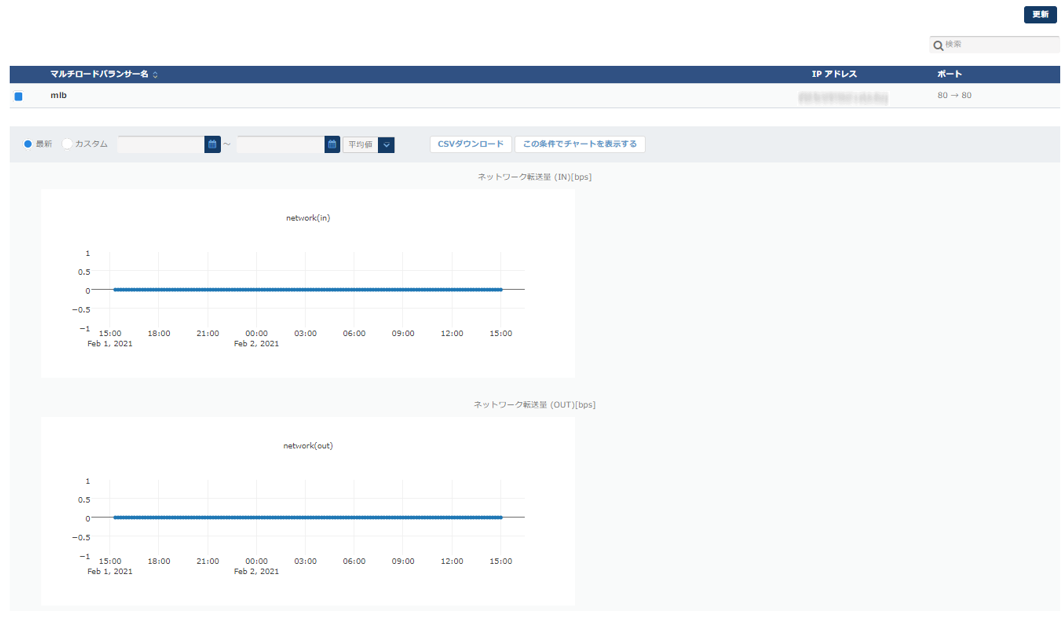 監視：パフォーマンスチャート：マルチロードバランサー