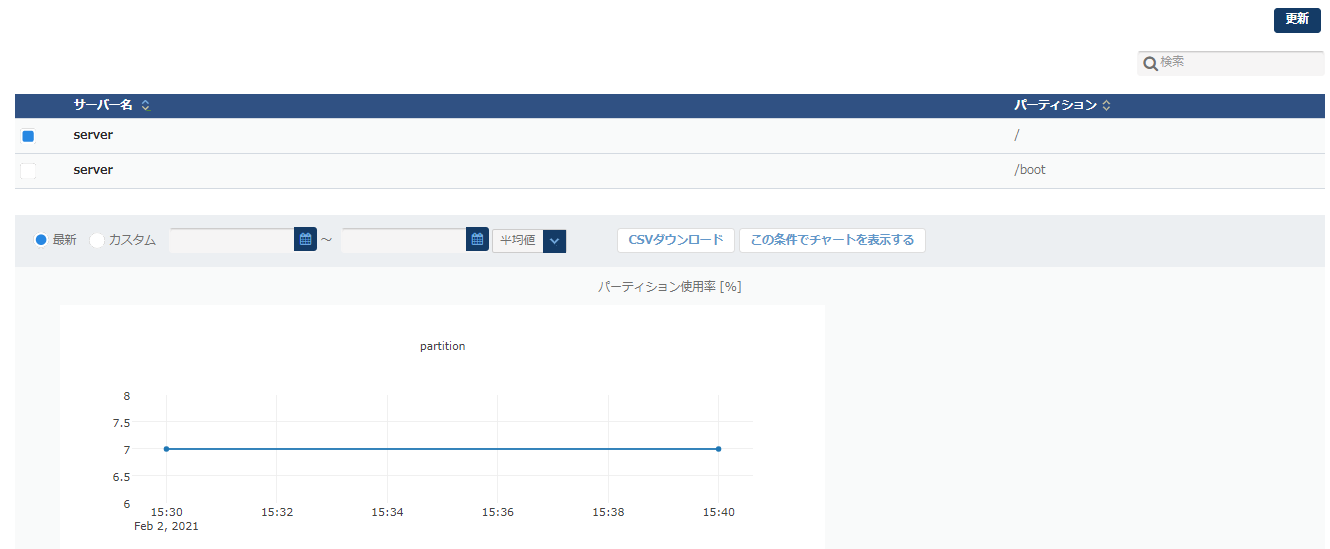 監視:パフォーマンスチャート:パーティション